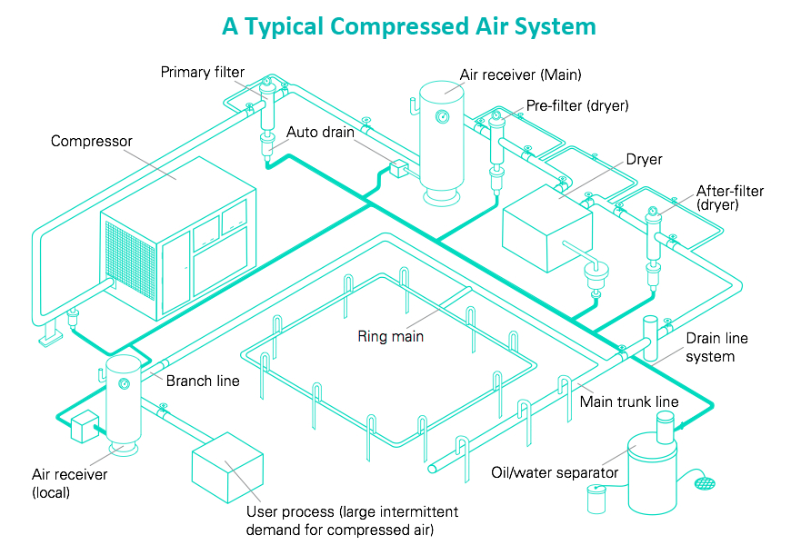 Lắp đặt hệ thống máy nén khí: sơ đồ tổng thể bố trí và lắp đặt